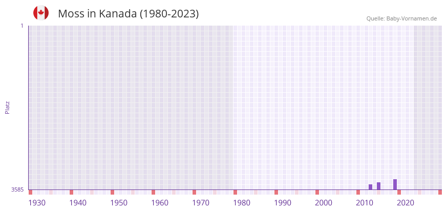 Moss in der Vornamen-Hitliste von Kanada (1980-2023)