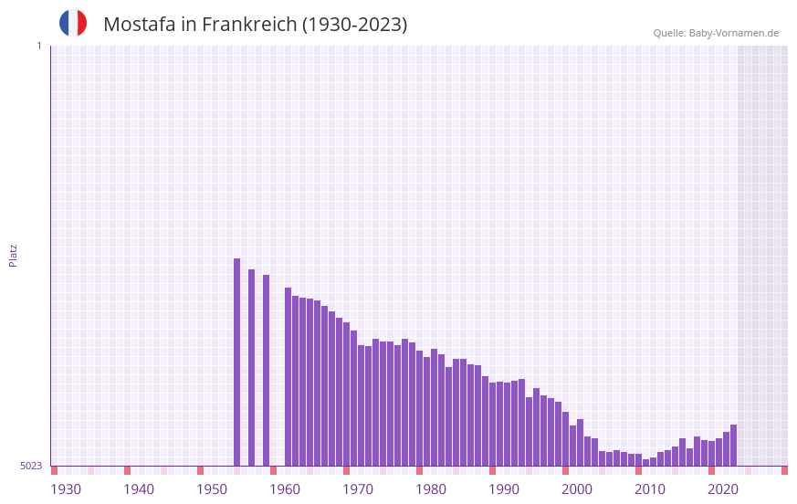 Mostafa in der Vornamen-Hitliste von Frankreich (1930-2023) Mostafa in der Vornamen-Hitliste von Frankreich (1930-2023)