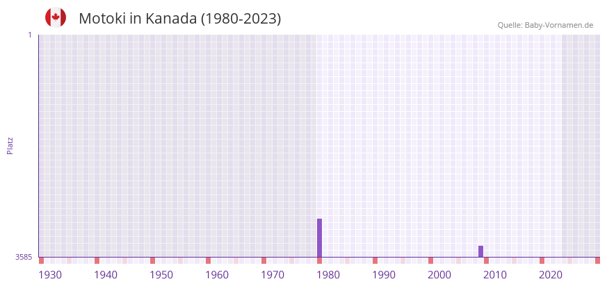 Motoki in der Vornamen-Hitliste von Kanada (1980-2023)
