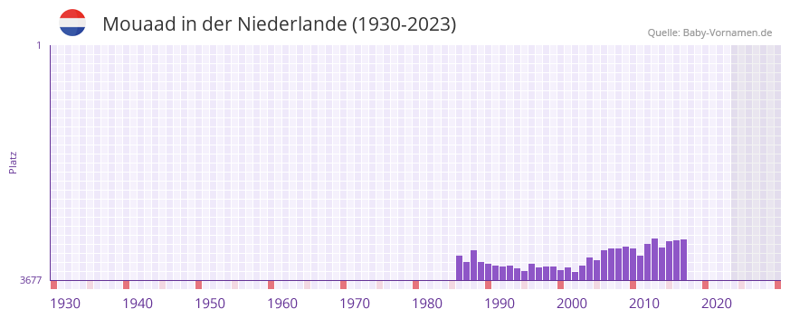 Mouaad in der Vornamen-Hitliste von der Niederlande (1930-2023) Mouaad in der Vornamen-Hitliste von der Niederlande (1930-2023)