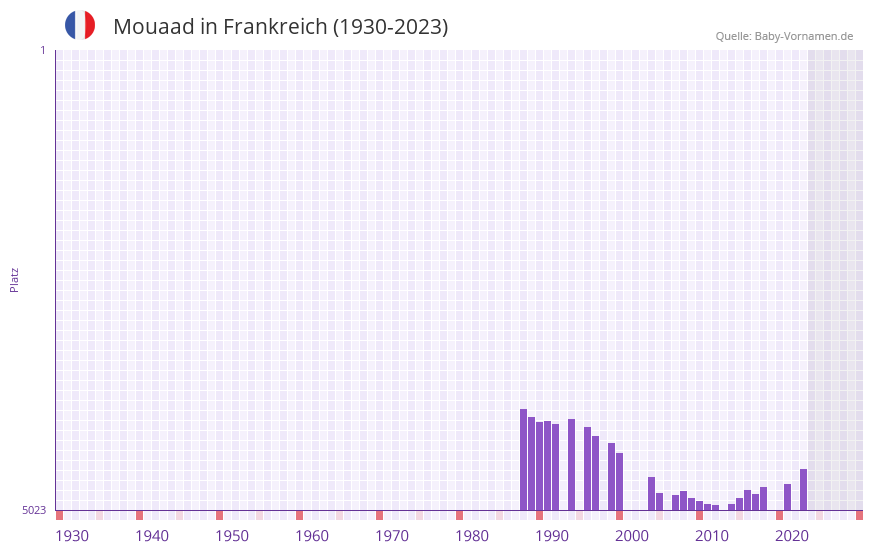 Mouaad in der Vornamen-Hitliste von Frankreich (1930-2023) Mouaad in der Vornamen-Hitliste von Frankreich (1930-2023)