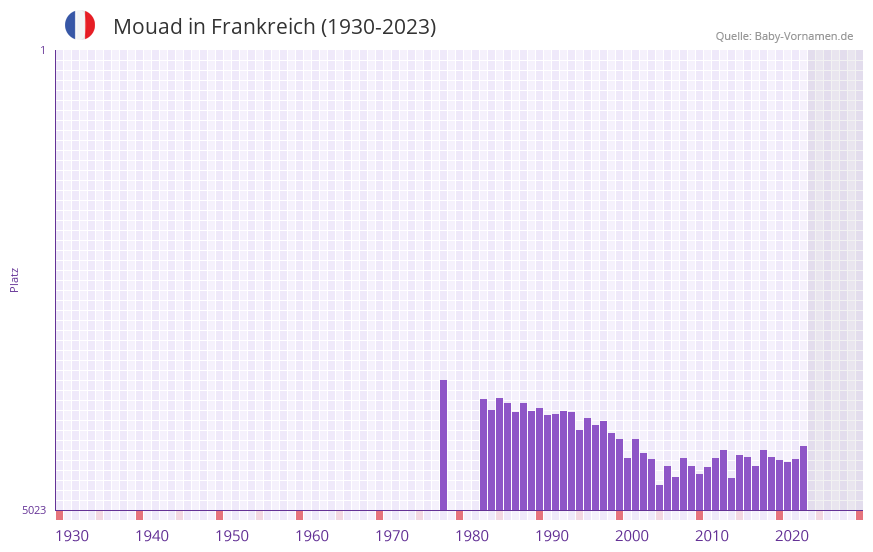 Mouad in der Vornamen-Hitliste von Frankreich (1930-2023)