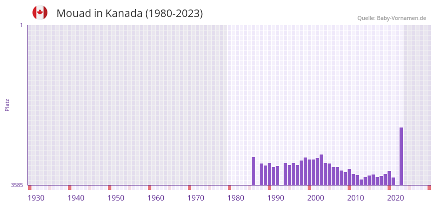 Mouad in der Vornamen-Hitliste von Kanada (1980-2023)