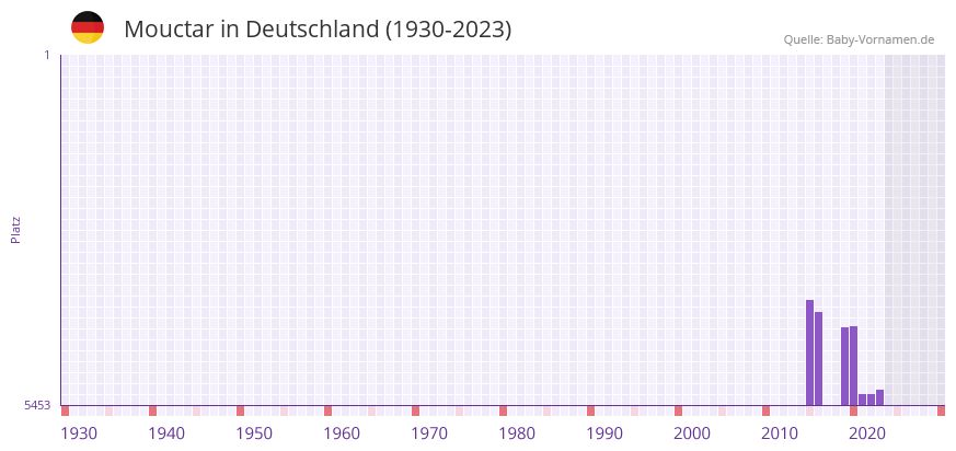 Mouctar in der Vornamen-Hitliste von Deutschland (1930-2023) Mouctar in der Vornamen-Hitliste von Deutschland (1930-2023)