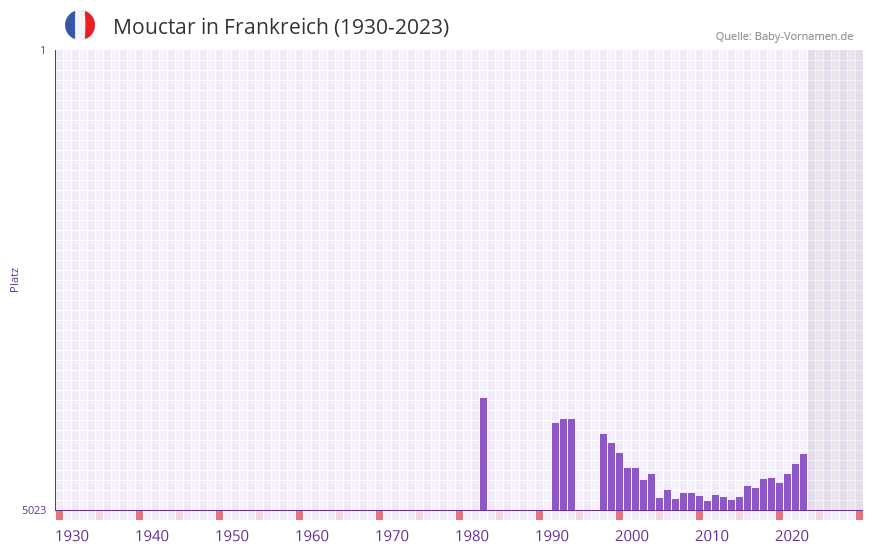 Mouctar in der Vornamen-Hitliste von Frankreich (1930-2023) Mouctar in der Vornamen-Hitliste von Frankreich (1930-2023)
