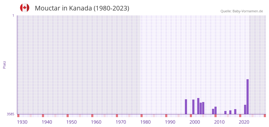 Mouctar in der Vornamen-Hitliste von Kanada (1980-2023) Mouctar in der Vornamen-Hitliste von Kanada (1980-2023)