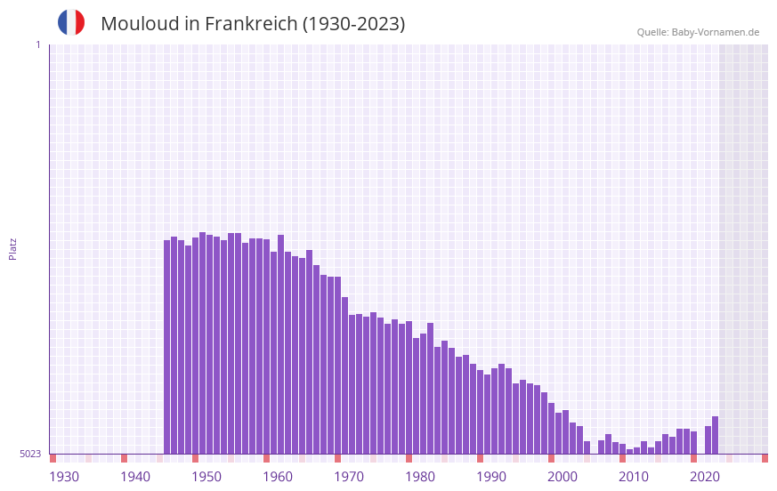 Mouloud in der Vornamen-Hitliste von Frankreich (1930-2023) Mouloud in der Vornamen-Hitliste von Frankreich (1930-2023)