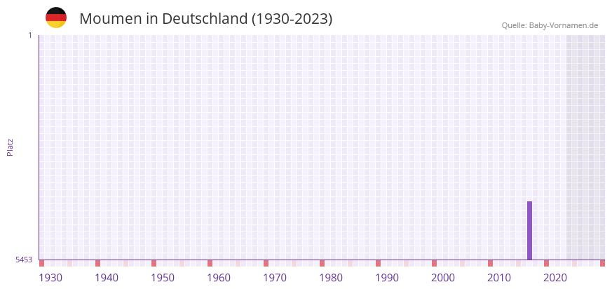 Moumen in der Vornamen-Hitliste von Deutschland (1930-2023)