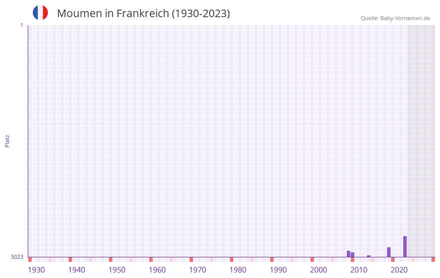 Moumen in der Vornamen-Hitliste von Frankreich (1930-2023)