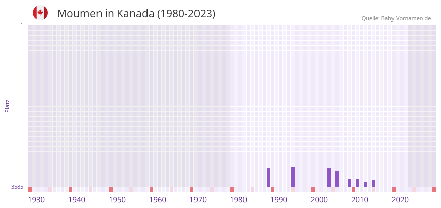 Moumen in der Vornamen-Hitliste von Kanada (1980-2023)