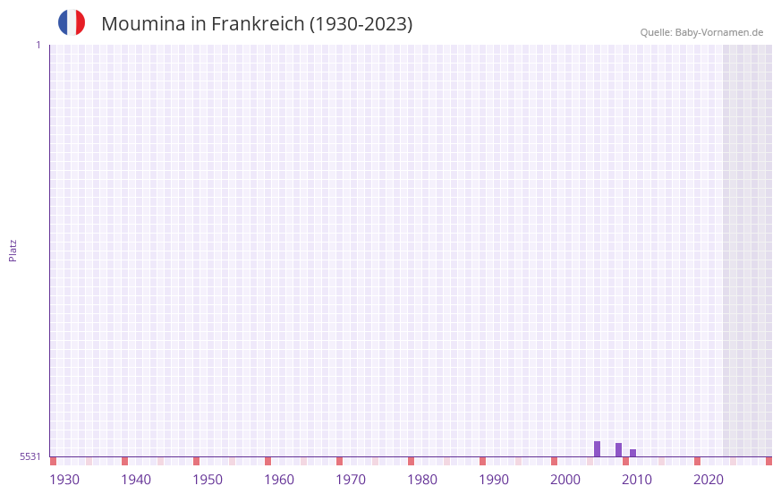 Moumina in der Vornamen-Hitliste von Frankreich (1930-2023) Moumina in der Vornamen-Hitliste von Frankreich (1930-2023)
