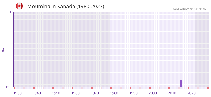 Moumina in der Vornamen-Hitliste von Kanada (1980-2023) Moumina in der Vornamen-Hitliste von Kanada (1980-2023)