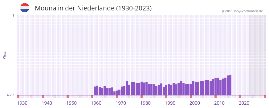 Mouna in der Vornamen-Hitliste von der Niederlande (1930-2023)