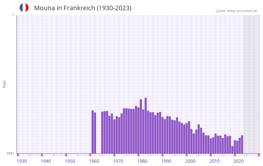 Mouna in der Vornamen-Hitliste von Frankreich (1930-2023)