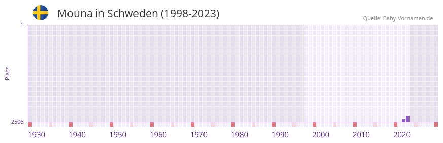 Mouna in der Vornamen-Hitliste von Schweden (1998-2023)