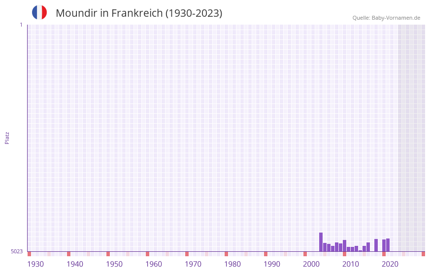 Moundir in der Vornamen-Hitliste von Frankreich (1930-2023)