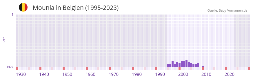 Mounia in der Vornamen-Hitliste von Belgien (1995-2023)