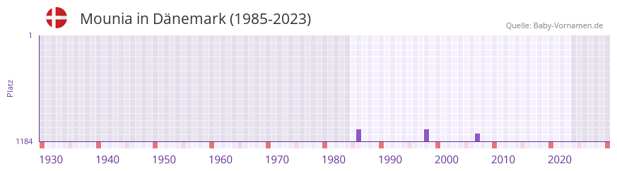Mounia in der Vornamen-Hitliste von Dnemark (1985-2023)