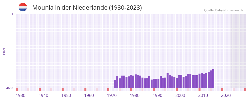 Mounia in der Vornamen-Hitliste von der Niederlande (1930-2023)