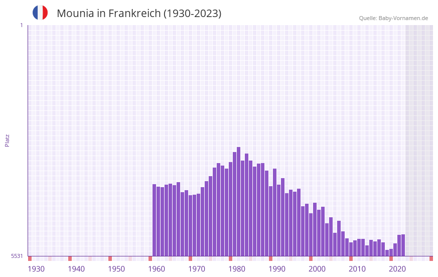 Mounia in der Vornamen-Hitliste von Frankreich (1930-2023)