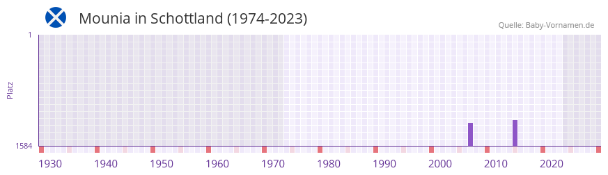 Mounia in der Vornamen-Hitliste von Schottland (1974-2023)