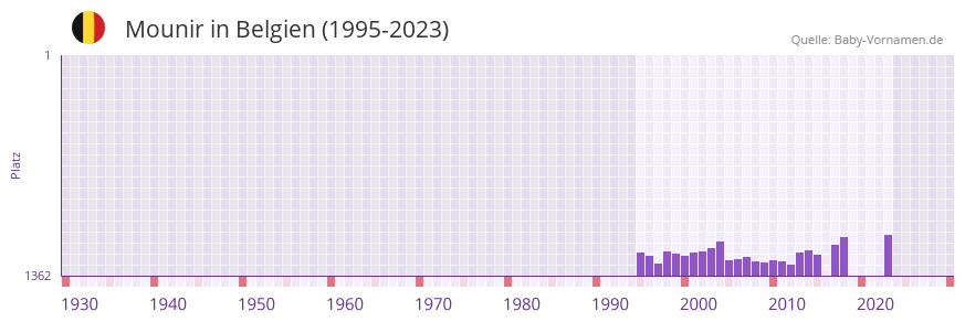 Mounir in der Vornamen-Hitliste von Belgien (1995-2023)