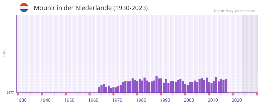 Mounir in der Vornamen-Hitliste von der Niederlande (1930-2023)