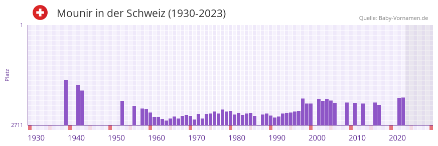 Mounir in der Vornamen-Hitliste von der Schweiz (1930-2023)