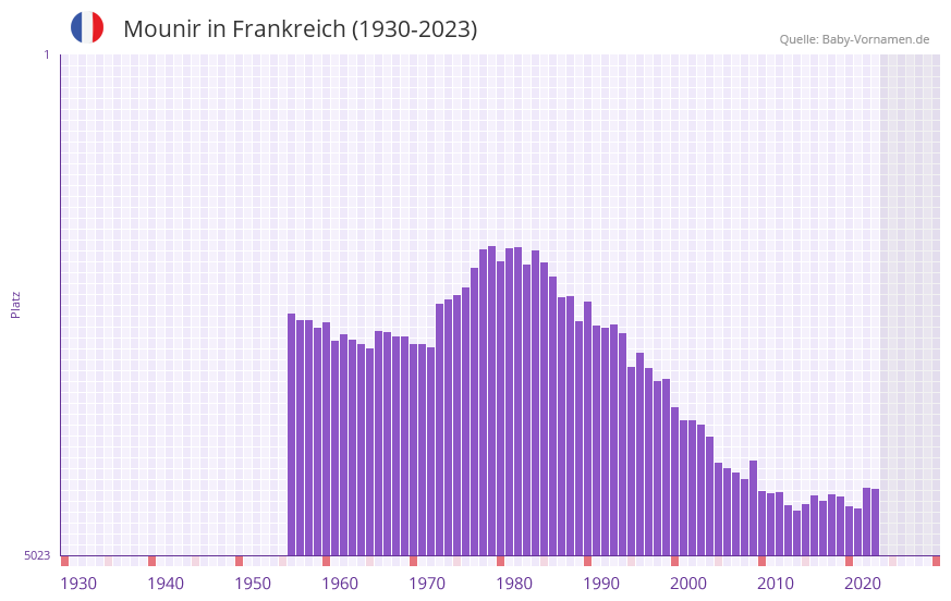 Mounir in der Vornamen-Hitliste von Frankreich (1930-2023)