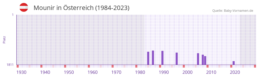 Mounir in der Vornamen-Hitliste von sterreich (1984-2023)