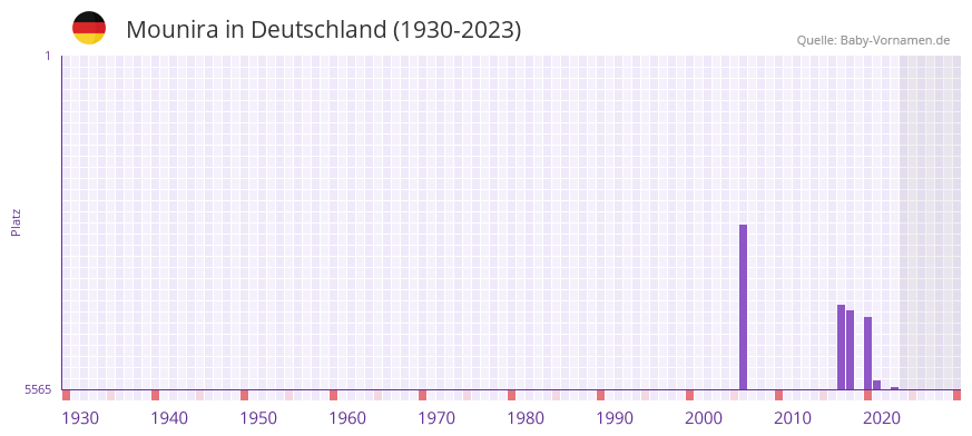 Mounira in der Vornamen-Hitliste von Deutschland (1930-2023)