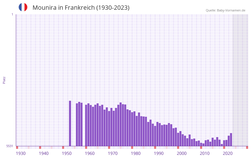 Mounira in der Vornamen-Hitliste von Frankreich (1930-2023)