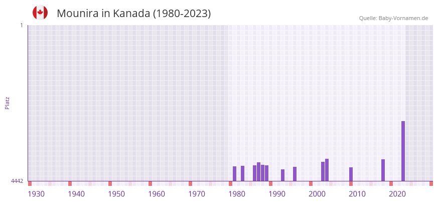 Mounira in der Vornamen-Hitliste von Kanada (1980-2023)