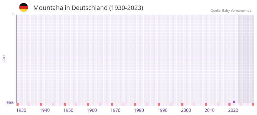 Mountaha in der Vornamen-Hitliste von Deutschland (1930-2023) Mountaha in der Vornamen-Hitliste von Deutschland (1930-2023)