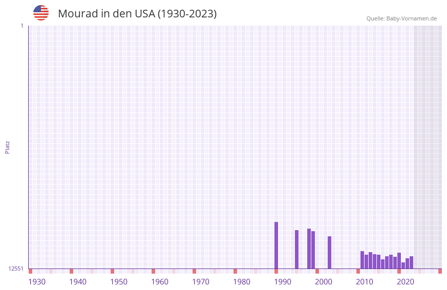 Mourad in der Vornamen-Hitliste von den USA (1930-2023) Mourad in der Vornamen-Hitliste von den USA (1930-2023)