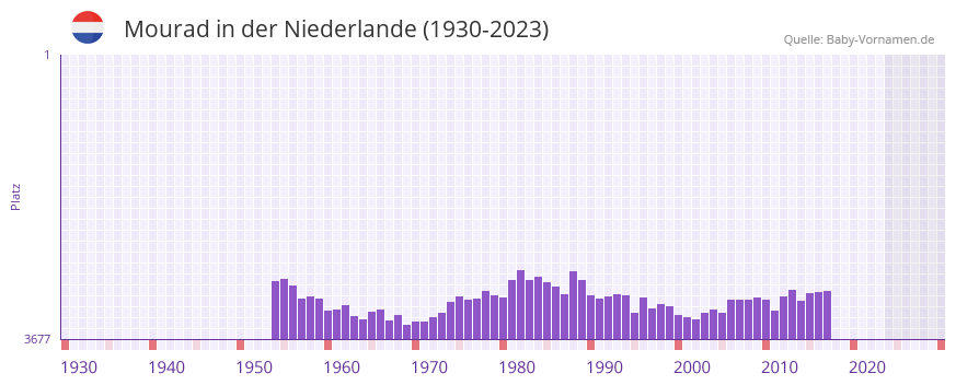 Mourad in der Vornamen-Hitliste von der Niederlande (1930-2023) Mourad in der Vornamen-Hitliste von der Niederlande (1930-2023)