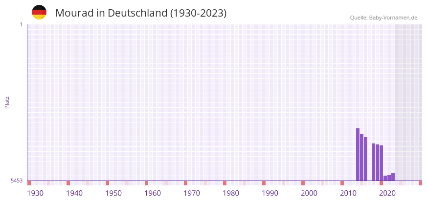 Mourad in der Vornamen-Hitliste von Deutschland (1930-2023) Mourad in der Vornamen-Hitliste von Deutschland (1930-2023)