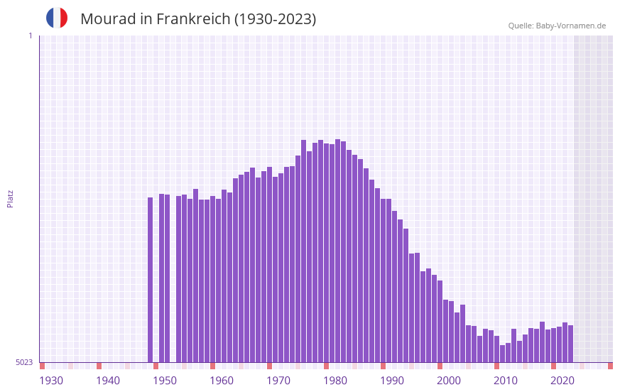 Mourad in der Vornamen-Hitliste von Frankreich (1930-2023) Mourad in der Vornamen-Hitliste von Frankreich (1930-2023)