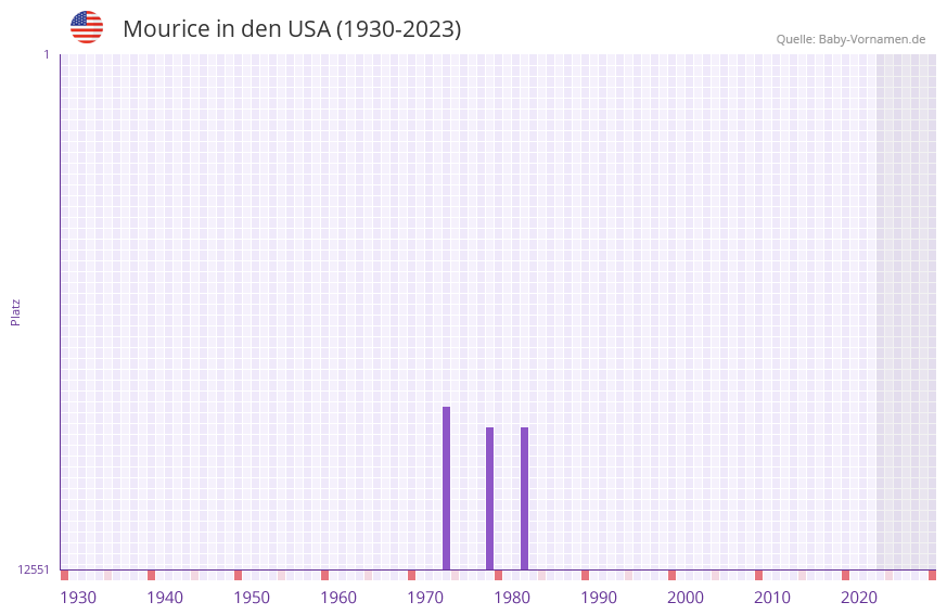 Mourice in der Vornamen-Hitliste von den USA (1930-2023)