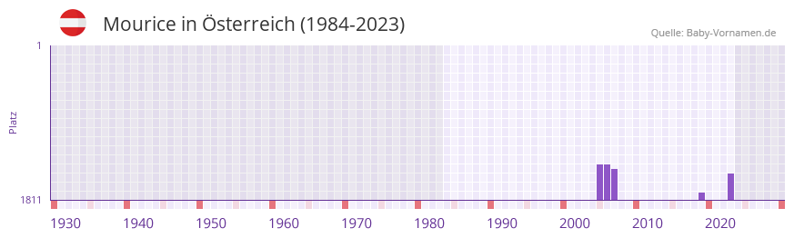 Mourice in der Vornamen-Hitliste von sterreich (1984-2023)