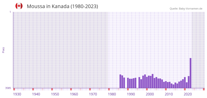 Moussa in der Vornamen-Hitliste von Kanada (1980-2023)