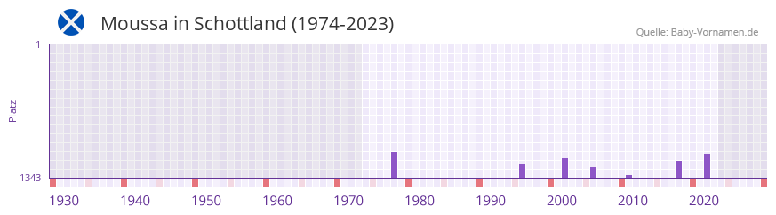 Moussa in der Vornamen-Hitliste von Schottland (1974-2023)