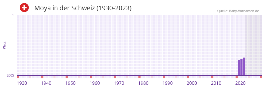 Moya in der Vornamen-Hitliste von der Schweiz (1930-2023) Moya in der Vornamen-Hitliste von der Schweiz (1930-2023)
