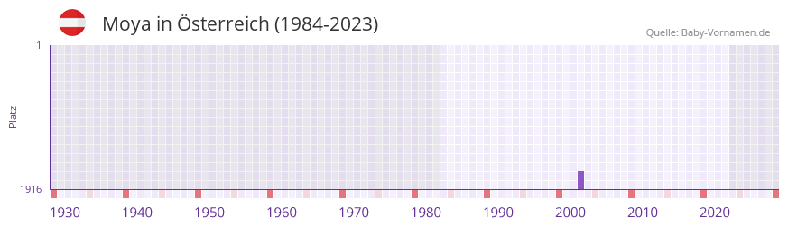 Moya in der Vornamen-Hitliste von Österreich (1984-2023) Moya in der Vornamen-Hitliste von Österreich (1984-2023)
