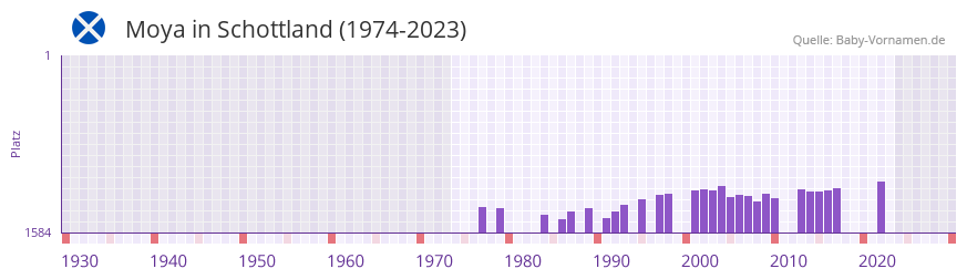 Moya in der Vornamen-Hitliste von Schottland (1974-2023) Moya in der Vornamen-Hitliste von Schottland (1974-2023)