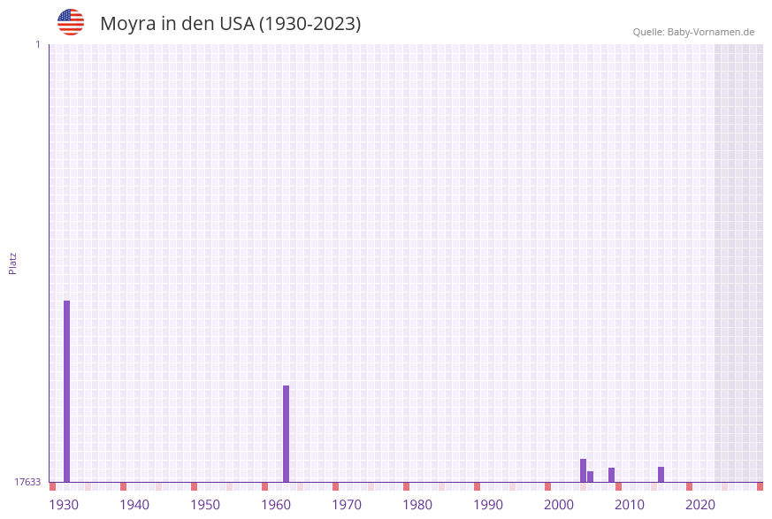 Moyra in der Vornamen-Hitliste von den USA (1930-2023)