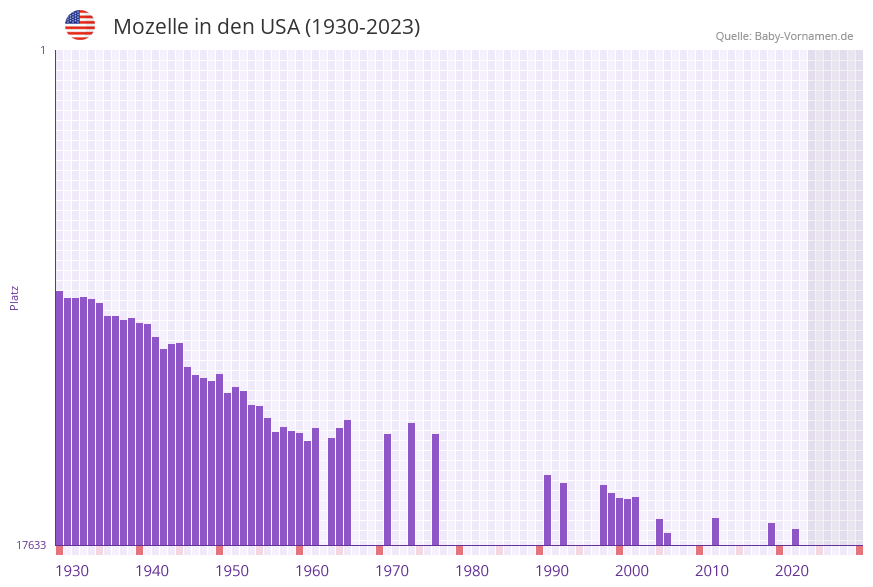 Mozelle in der Vornamen-Hitliste von den USA (1930-2023) Mozelle in der Vornamen-Hitliste von den USA (1930-2023)