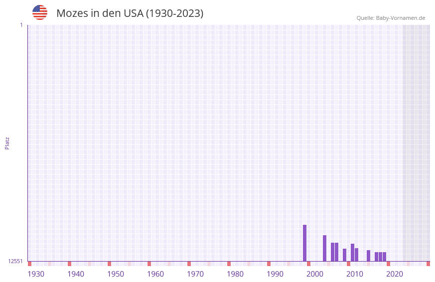 Mozes in der Vornamen-Hitliste von den USA (1930-2023) Mozes in der Vornamen-Hitliste von den USA (1930-2023)