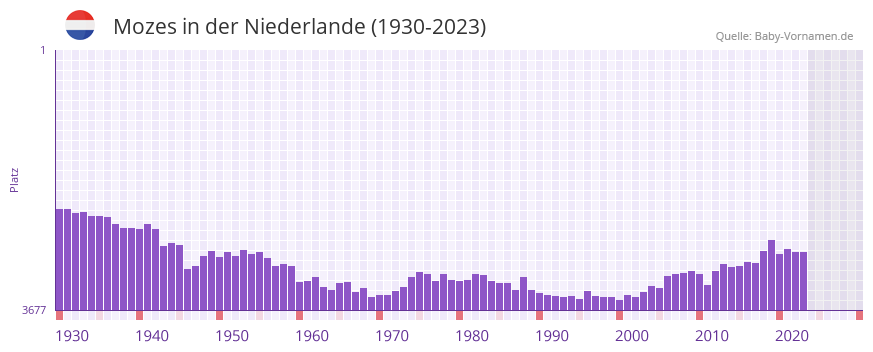 Mozes in der Vornamen-Hitliste von der Niederlande (1930-2023) Mozes in der Vornamen-Hitliste von der Niederlande (1930-2023)