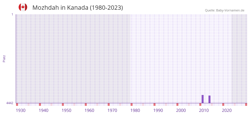 Mozhdah in der Vornamen-Hitliste von Kanada (1980-2023)